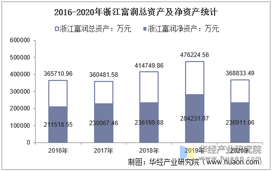 2016-2020年浙江富润总资产及净资产统计