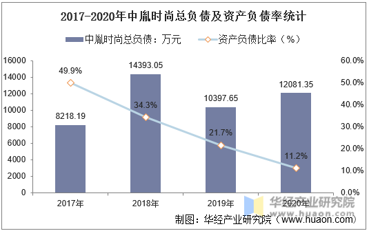 2017-2020年中胤时尚总负债及资产负债率统计