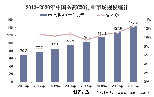2013-2020年中国医药CXO行业市场规模统计