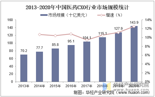 2013-2020年中国医药CXO行业市场规模统计