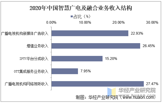 2020年中国智慧广电及融合业务收入结构