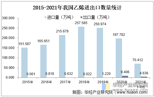 2015-2021年我国乙烯进出口数量统计