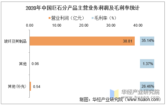 2020年中国巨石分产品主营业务利润及毛利率统计