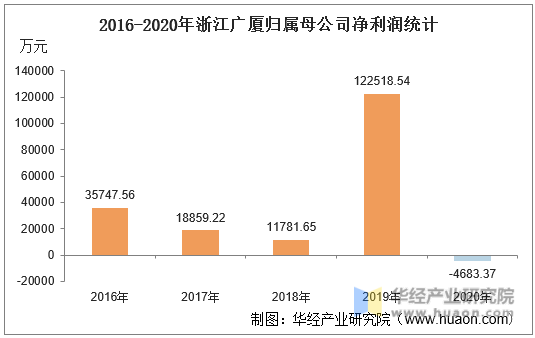 2016-2020年浙江广厦归属母公司净利润统计