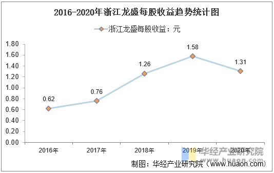 2016-2020年浙江龙盛每股收益趋势统计图