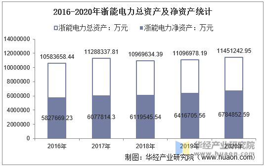 2016-2020年浙能电力总资产及净资产统计