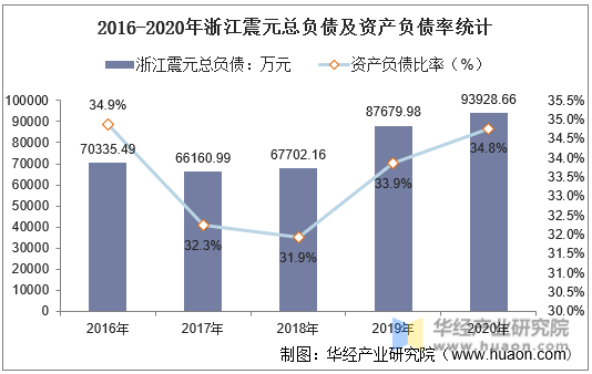 2016-2020年浙江震元总负债及资产负债率统计