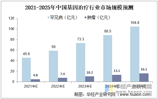 2021-2025年中国基因治疗行业市场规模预测