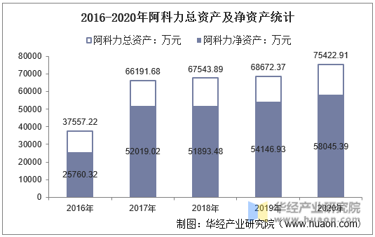 2016-2020年阿科力总资产及净资产统计