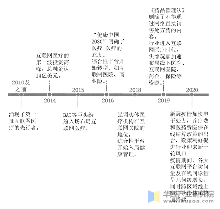 互联网医院的发展历程