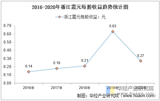 2016-2020年浙江震元每股收益趋势统计图