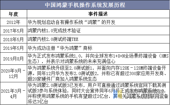 中国鸿蒙手机操作系统发展历程