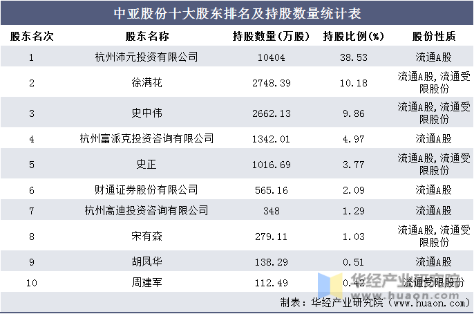 中亚股份十大股东排名及持股数量统计表