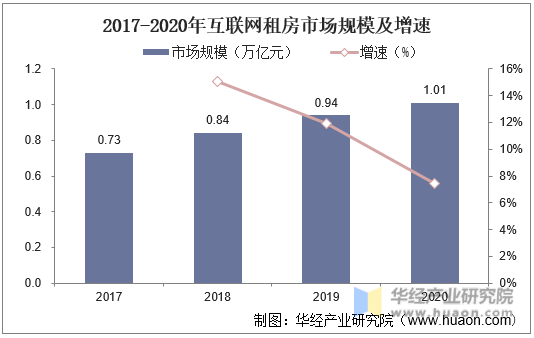 2017-2020年互联网租房市场规模及增速