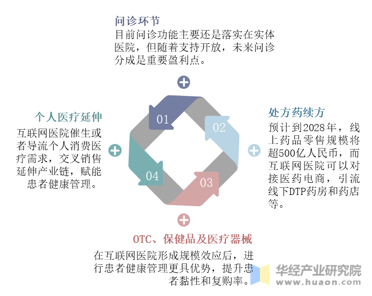 中国互联网医院盈利项目未来趋势