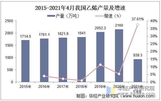 2015-2021年4月我国乙烯产量及增速