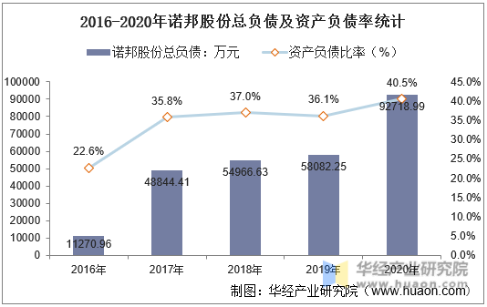 2016-2020年诺邦股份总负债及资产负债率统计