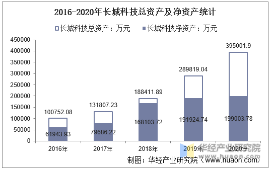 2016-2020年长城科技总资产及净资产统计