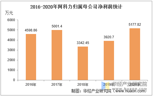2016-2020年阿科力归属母公司净利润统计