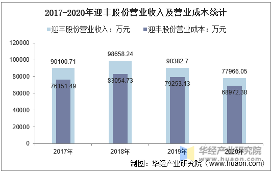 2017-2020年迎丰股份营业收入及营业成本统计