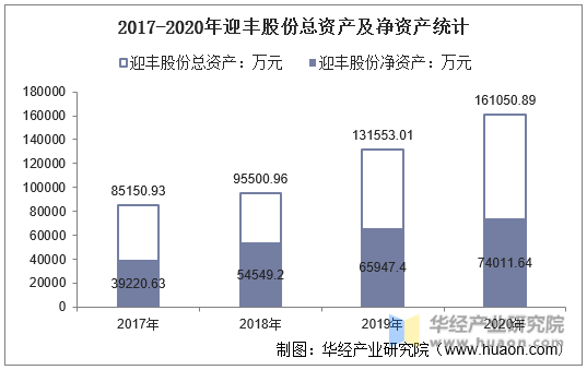 2017-2020年迎丰股份总资产及净资产统计