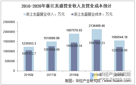 2016-2020年浙江龙盛营业收入及营业成本统计