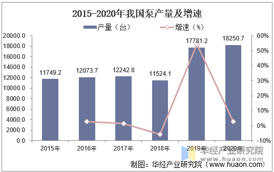 2015-2020年我国泵产量及增速