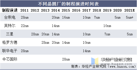 不同晶圆厂的制程演进时间表