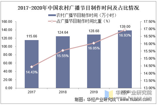 2017-2020年中国农村广播节目制作时间及占比情况
