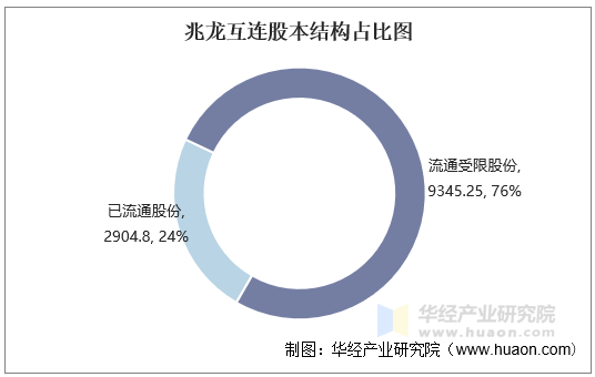 兆龙互连股本结构占比图