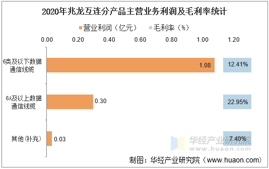 2020年兆龙互连分产品主营业务利润及毛利率统计