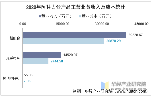 2020年阿科力分产品主营业务收入及成本统计