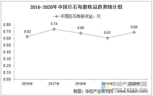 2016-2020年中国巨石每股收益趋势统计图