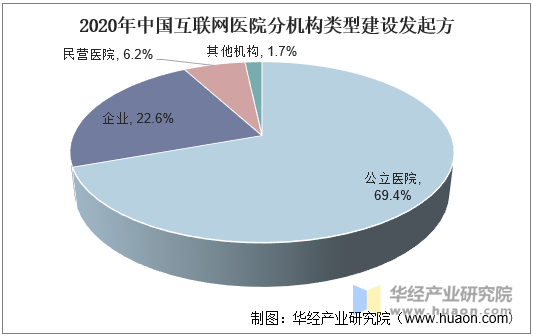 2020年中国互联网医院分机构类型建设发起方