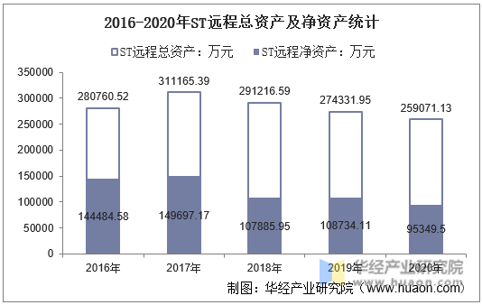 2016-2020年ST远程总资产及净资产统计