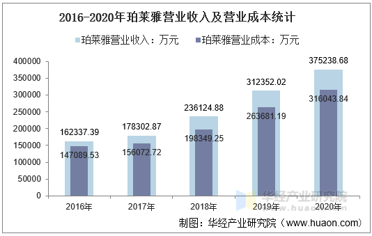 2016-2020年珀莱雅营业收入及营业成本统计