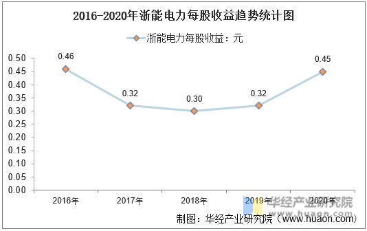 2016-2020年浙能电力每股收益趋势统计图