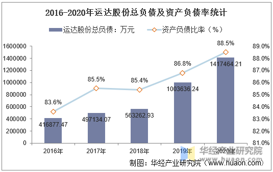 2016-2020年运达股份总负债及资产负债率统计