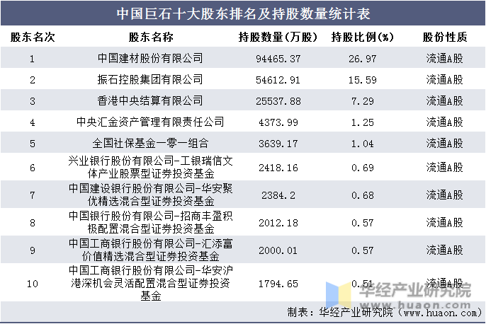 中国巨石十大股东排名及持股数量统计表