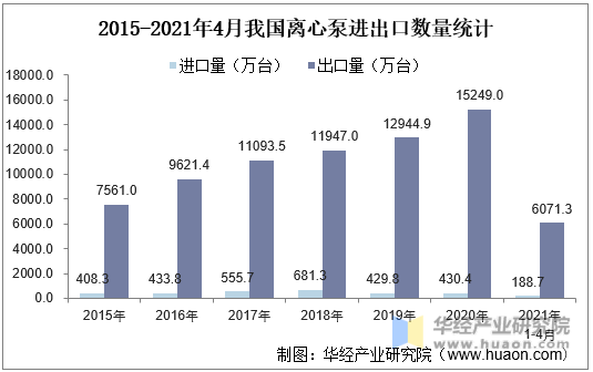 2015-2021年4月我国离心泵进出口数量统计