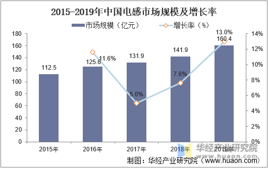2015-2019年中国电感市场规模及增长率
