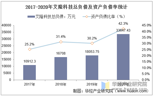 2017-2020年艾隆科技总负债及资产负债率统计