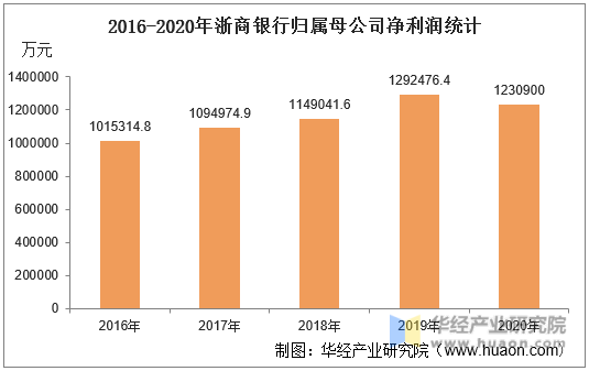 2016-2020年浙商银行归属母公司净利润统计