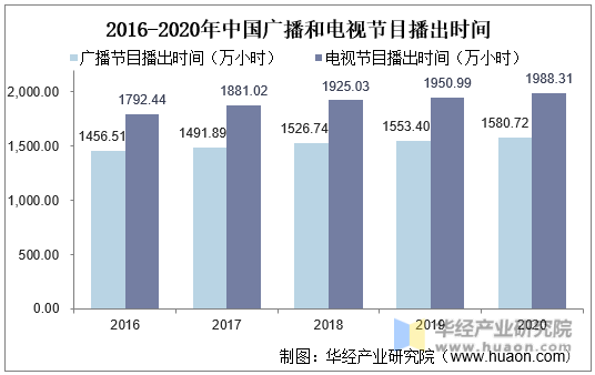 2016-2020年中国广播和电视节目播出时间