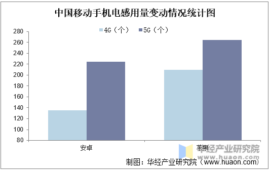 中国移动手机电感用量变动情况统计图