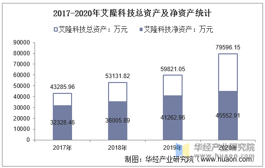 2017-2020年艾隆科技总资产及净资产统计