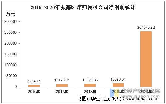 2016-2020年振德医疗归属母公司净利润统计