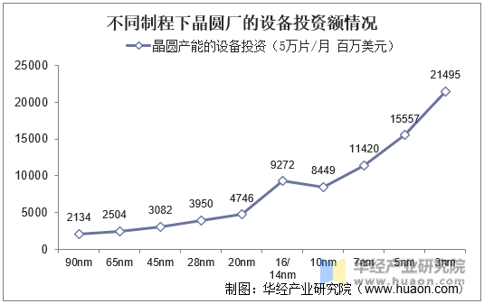 不同制程下晶圆厂的设备投资额情况