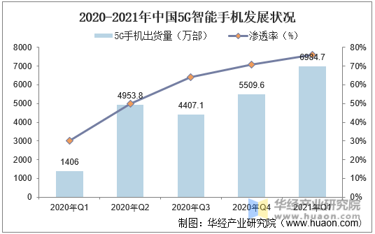 2020-2021年中国5G智能手机发展状况