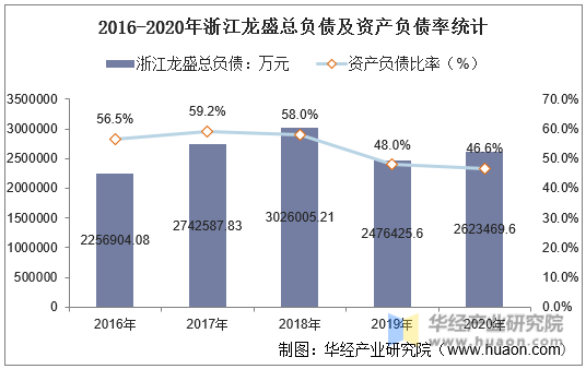 2016-2020年浙江龙盛总负债及资产负债率统计